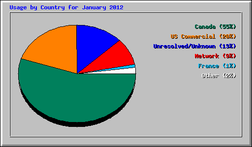 Usage by Country for January 2012