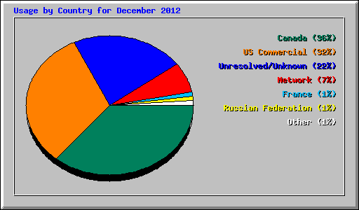 Usage by Country for December 2012