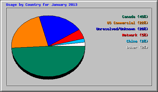 Usage by Country for January 2013