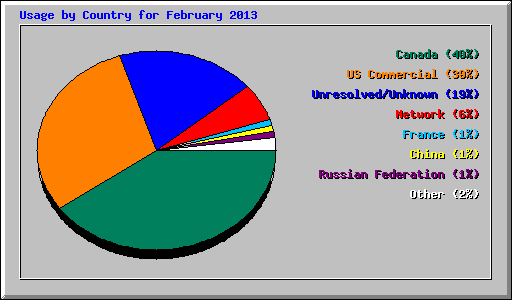 Usage by Country for February 2013