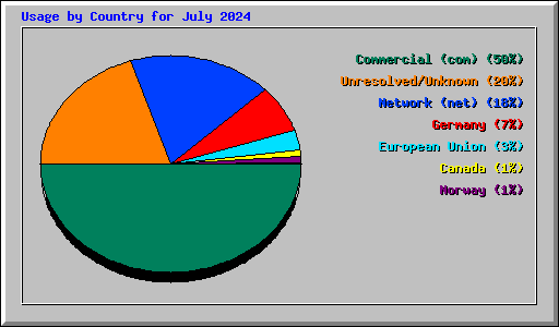 Usage by Country for July 2024