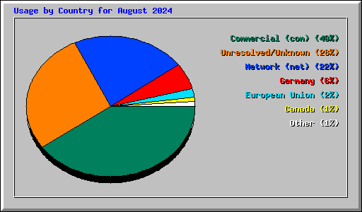 Usage by Country for August 2024