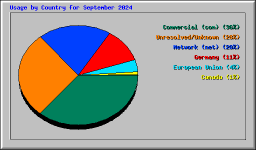 Usage by Country for September 2024