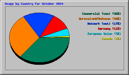 Usage by Country for October 2024