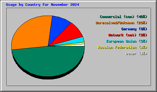 Usage by Country for November 2024