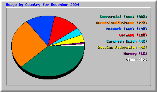 Usage by Country for December 2024