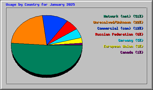Usage by Country for January 2025