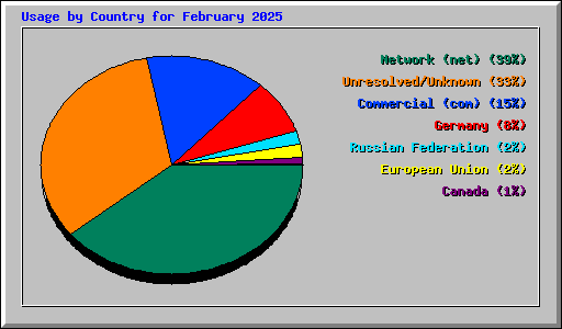 Usage by Country for February 2025