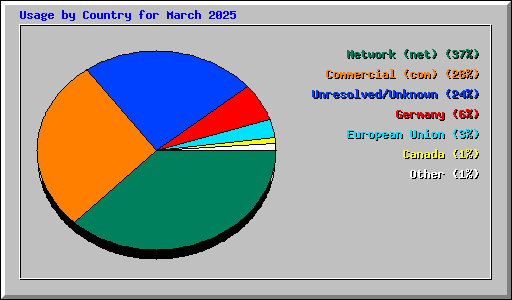Usage by Country for March 2025