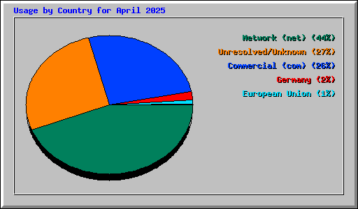 Usage by Country for April 2025