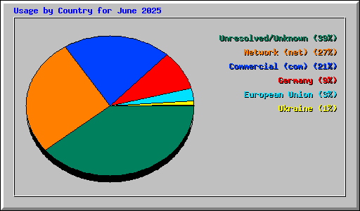 Usage by Country for June 2025