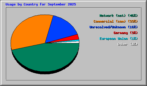 Usage by Country for September 2025