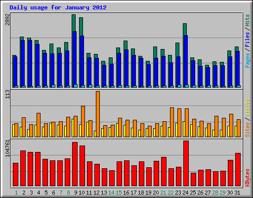 Daily usage for January 2012
