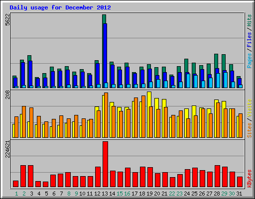 Daily usage for December 2012