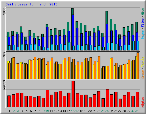 Daily usage for March 2013