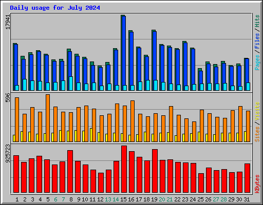 Daily usage for July 2024