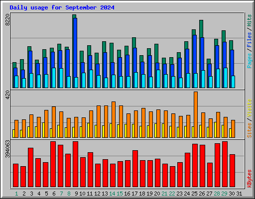 Daily usage for September 2024