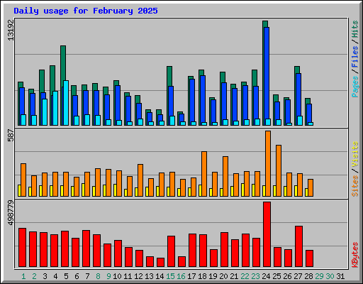 Daily usage for February 2025