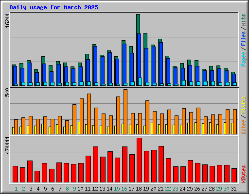 Daily usage for March 2025