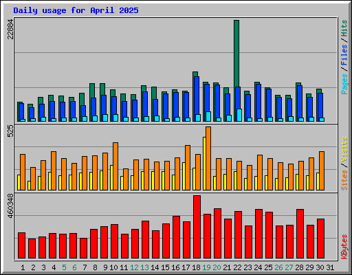 Daily usage for April 2025