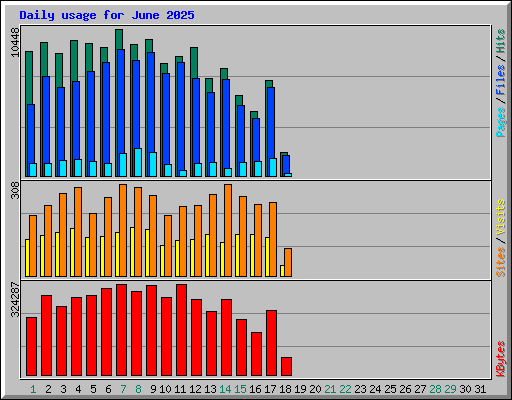 Daily usage for June 2025