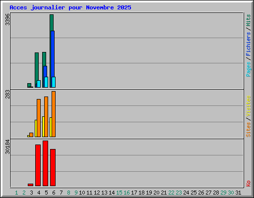 Acces journalier pour Novembre 2025