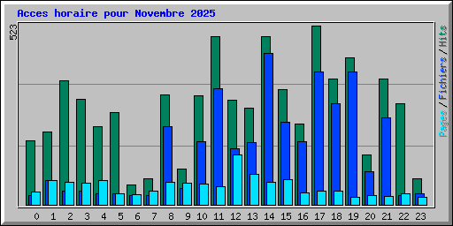 Acces horaire pour Novembre 2025