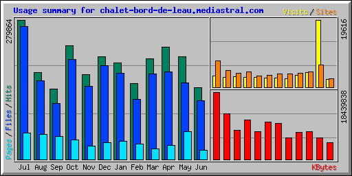 Usage summary for chalet-bord-de-leau.mediastral.com
